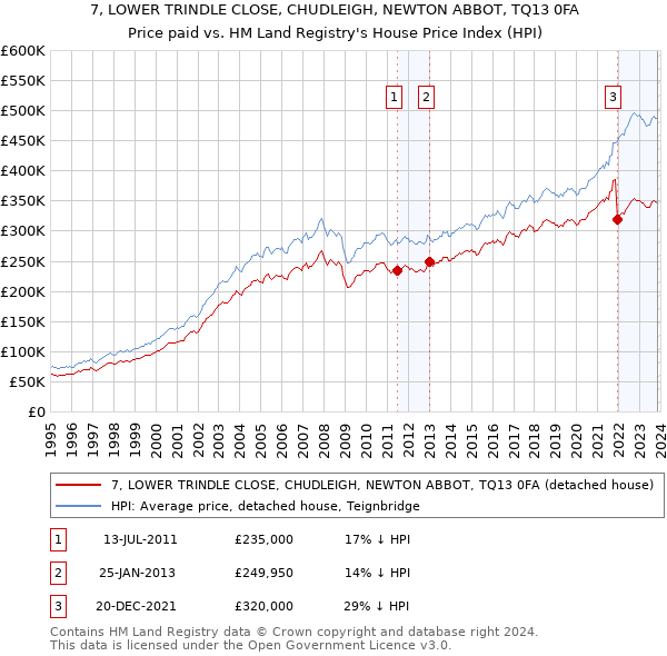 7, LOWER TRINDLE CLOSE, CHUDLEIGH, NEWTON ABBOT, TQ13 0FA: Price paid vs HM Land Registry's House Price Index