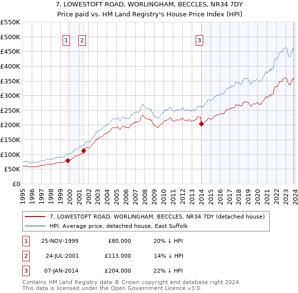 7, LOWESTOFT ROAD, WORLINGHAM, BECCLES, NR34 7DY: Price paid vs HM Land Registry's House Price Index