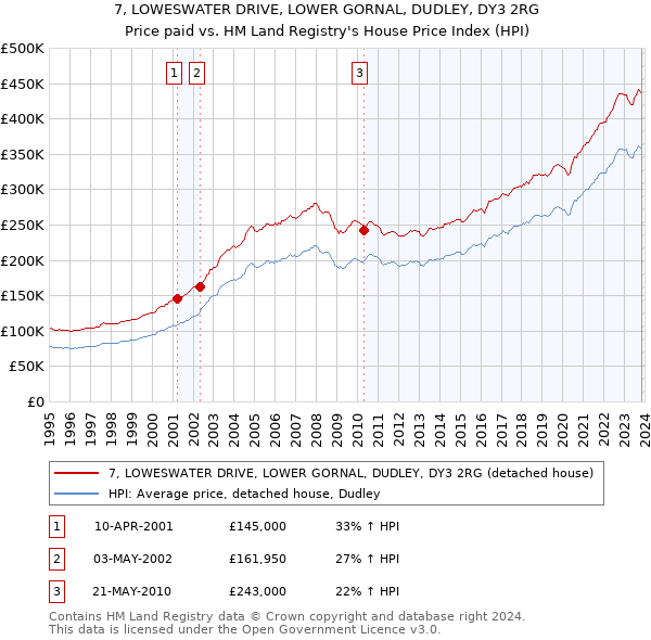 7, LOWESWATER DRIVE, LOWER GORNAL, DUDLEY, DY3 2RG: Price paid vs HM Land Registry's House Price Index
