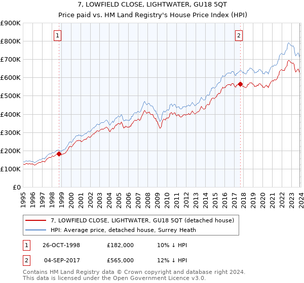 7, LOWFIELD CLOSE, LIGHTWATER, GU18 5QT: Price paid vs HM Land Registry's House Price Index