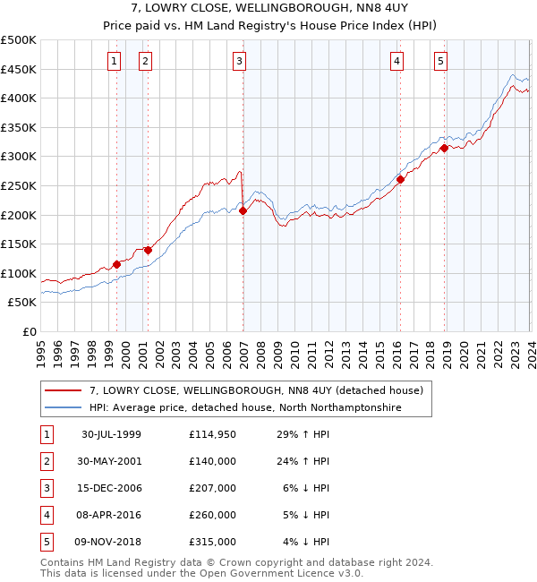 7, LOWRY CLOSE, WELLINGBOROUGH, NN8 4UY: Price paid vs HM Land Registry's House Price Index