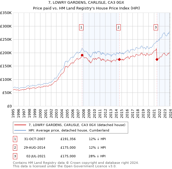 7, LOWRY GARDENS, CARLISLE, CA3 0GX: Price paid vs HM Land Registry's House Price Index