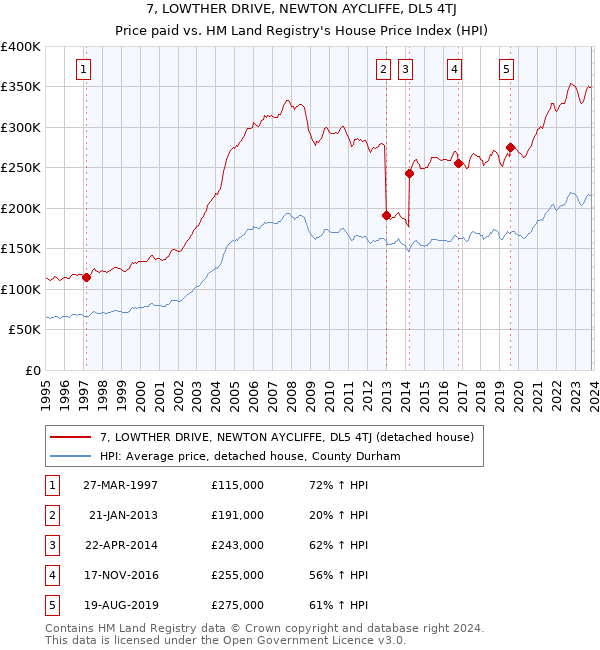 7, LOWTHER DRIVE, NEWTON AYCLIFFE, DL5 4TJ: Price paid vs HM Land Registry's House Price Index