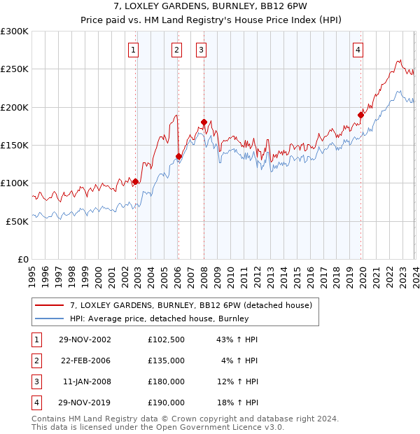 7, LOXLEY GARDENS, BURNLEY, BB12 6PW: Price paid vs HM Land Registry's House Price Index