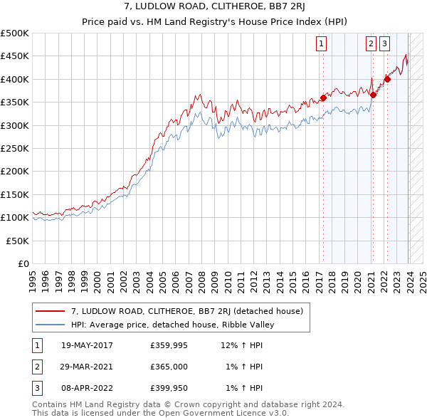 7, LUDLOW ROAD, CLITHEROE, BB7 2RJ: Price paid vs HM Land Registry's House Price Index