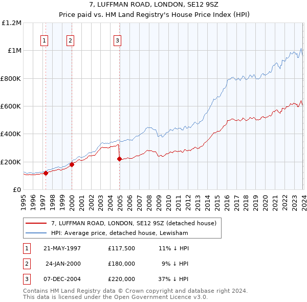 7, LUFFMAN ROAD, LONDON, SE12 9SZ: Price paid vs HM Land Registry's House Price Index