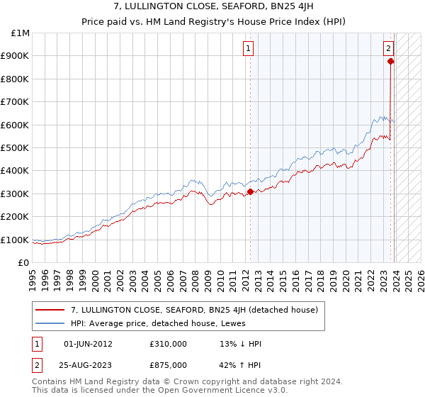 7, LULLINGTON CLOSE, SEAFORD, BN25 4JH: Price paid vs HM Land Registry's House Price Index