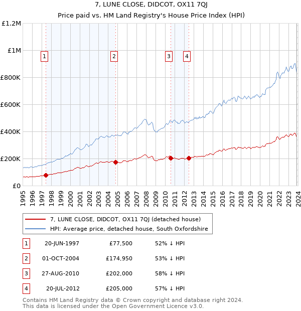 7, LUNE CLOSE, DIDCOT, OX11 7QJ: Price paid vs HM Land Registry's House Price Index
