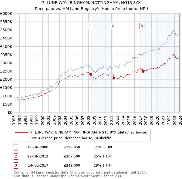 7, LUNE WAY, BINGHAM, NOTTINGHAM, NG13 8YX: Price paid vs HM Land Registry's House Price Index