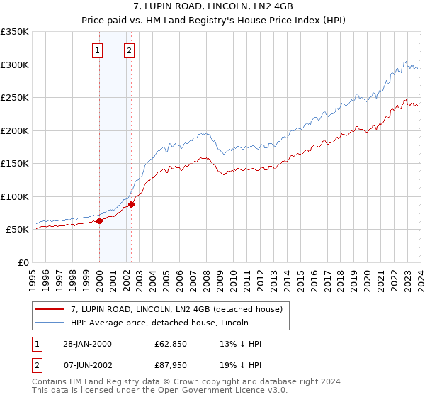 7, LUPIN ROAD, LINCOLN, LN2 4GB: Price paid vs HM Land Registry's House Price Index