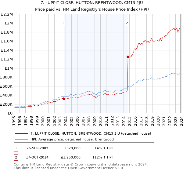 7, LUPPIT CLOSE, HUTTON, BRENTWOOD, CM13 2JU: Price paid vs HM Land Registry's House Price Index