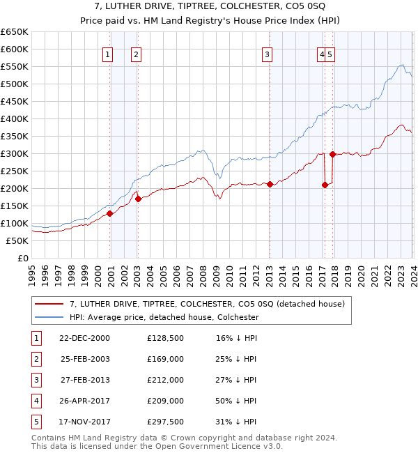 7, LUTHER DRIVE, TIPTREE, COLCHESTER, CO5 0SQ: Price paid vs HM Land Registry's House Price Index