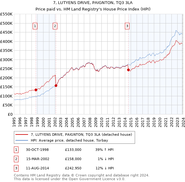 7, LUTYENS DRIVE, PAIGNTON, TQ3 3LA: Price paid vs HM Land Registry's House Price Index