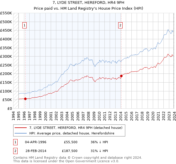 7, LYDE STREET, HEREFORD, HR4 9PH: Price paid vs HM Land Registry's House Price Index