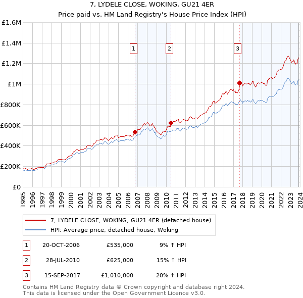 7, LYDELE CLOSE, WOKING, GU21 4ER: Price paid vs HM Land Registry's House Price Index