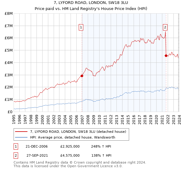 7, LYFORD ROAD, LONDON, SW18 3LU: Price paid vs HM Land Registry's House Price Index