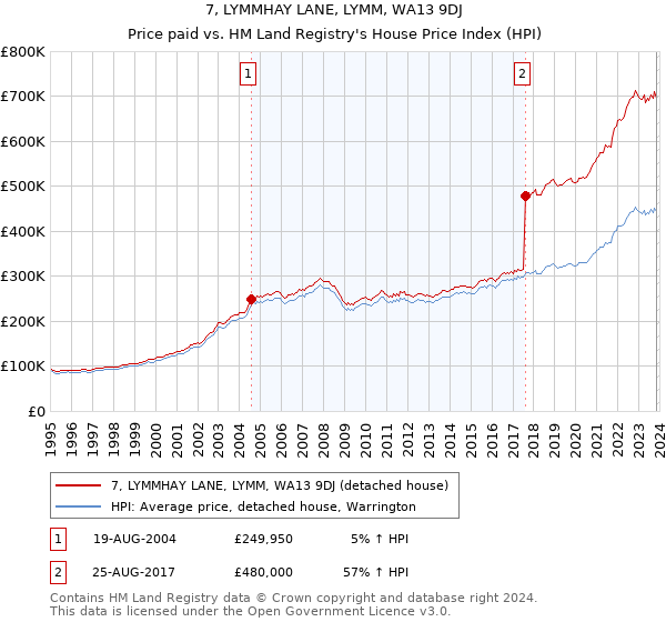 7, LYMMHAY LANE, LYMM, WA13 9DJ: Price paid vs HM Land Registry's House Price Index