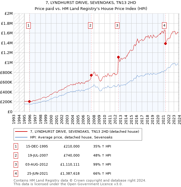 7, LYNDHURST DRIVE, SEVENOAKS, TN13 2HD: Price paid vs HM Land Registry's House Price Index