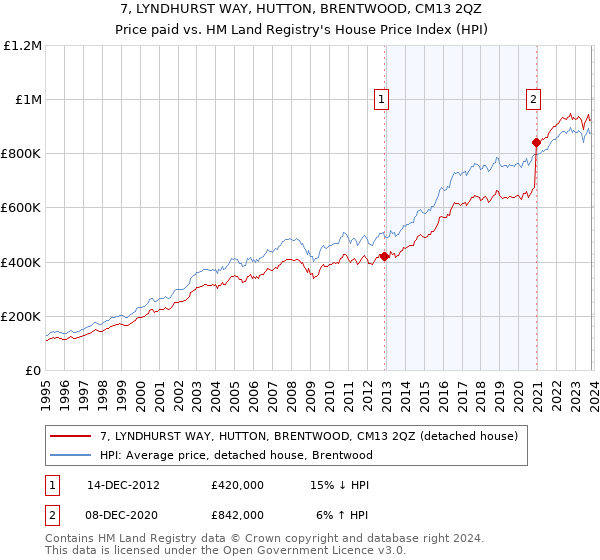7, LYNDHURST WAY, HUTTON, BRENTWOOD, CM13 2QZ: Price paid vs HM Land Registry's House Price Index