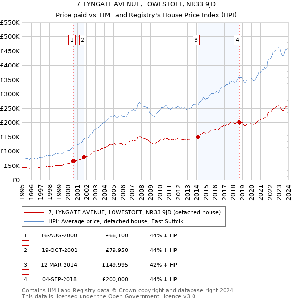 7, LYNGATE AVENUE, LOWESTOFT, NR33 9JD: Price paid vs HM Land Registry's House Price Index