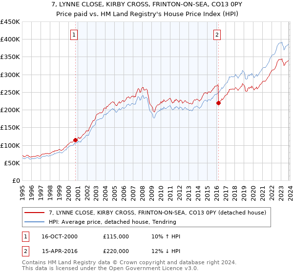 7, LYNNE CLOSE, KIRBY CROSS, FRINTON-ON-SEA, CO13 0PY: Price paid vs HM Land Registry's House Price Index