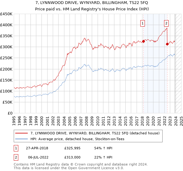 7, LYNNWOOD DRIVE, WYNYARD, BILLINGHAM, TS22 5FQ: Price paid vs HM Land Registry's House Price Index