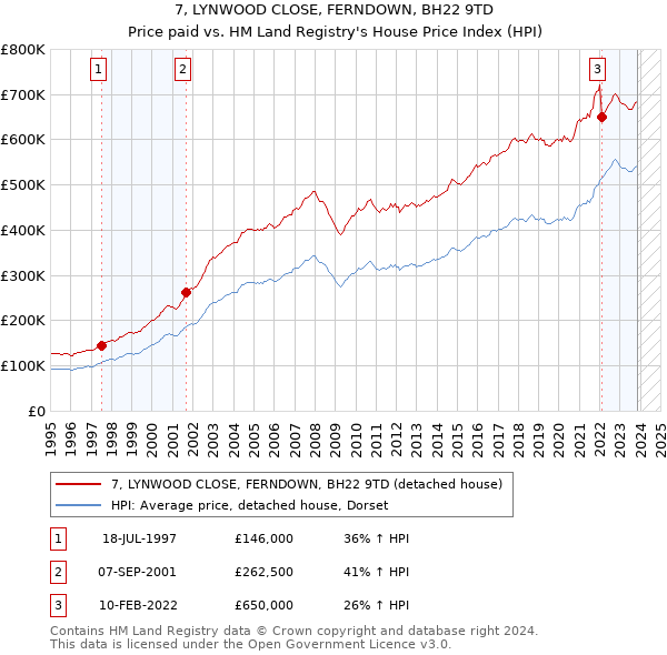 7, LYNWOOD CLOSE, FERNDOWN, BH22 9TD: Price paid vs HM Land Registry's House Price Index