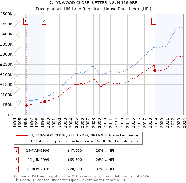 7, LYNWOOD CLOSE, KETTERING, NN16 9BE: Price paid vs HM Land Registry's House Price Index