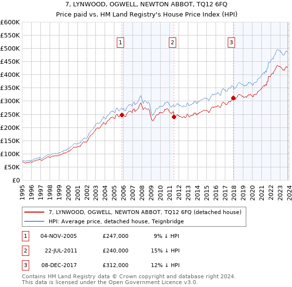 7, LYNWOOD, OGWELL, NEWTON ABBOT, TQ12 6FQ: Price paid vs HM Land Registry's House Price Index