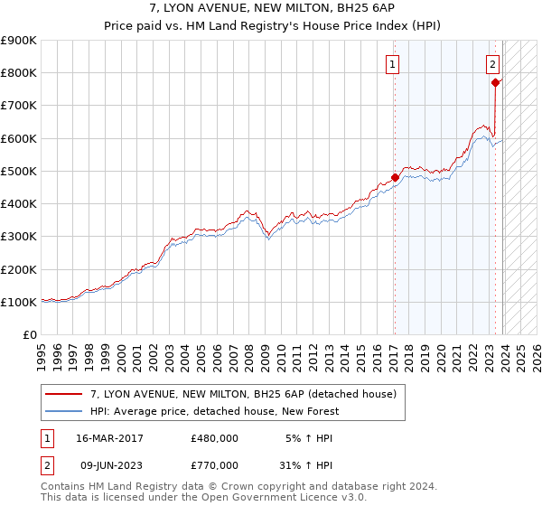 7, LYON AVENUE, NEW MILTON, BH25 6AP: Price paid vs HM Land Registry's House Price Index