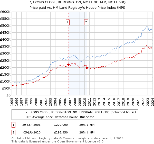 7, LYONS CLOSE, RUDDINGTON, NOTTINGHAM, NG11 6BQ: Price paid vs HM Land Registry's House Price Index