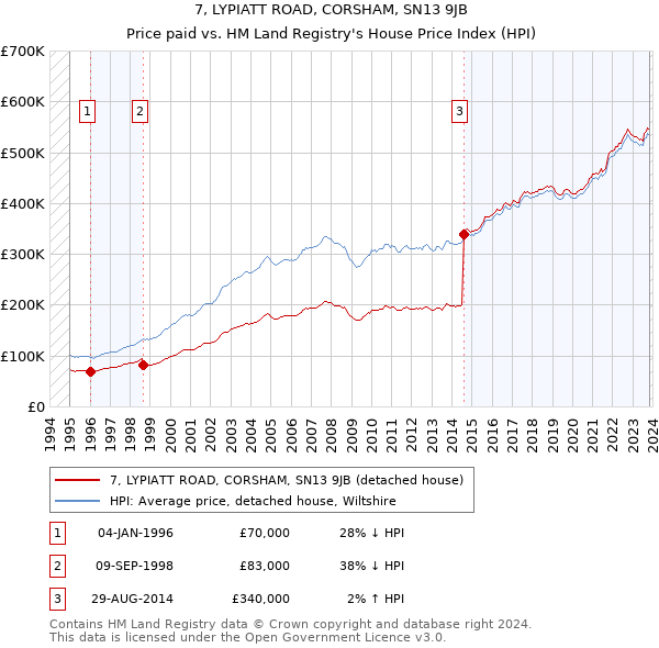 7, LYPIATT ROAD, CORSHAM, SN13 9JB: Price paid vs HM Land Registry's House Price Index