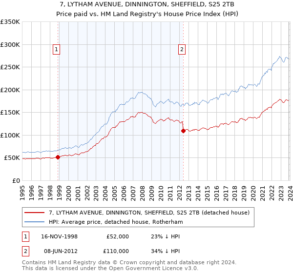 7, LYTHAM AVENUE, DINNINGTON, SHEFFIELD, S25 2TB: Price paid vs HM Land Registry's House Price Index