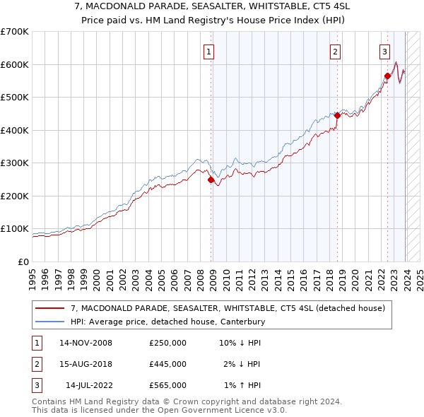 7, MACDONALD PARADE, SEASALTER, WHITSTABLE, CT5 4SL: Price paid vs HM Land Registry's House Price Index