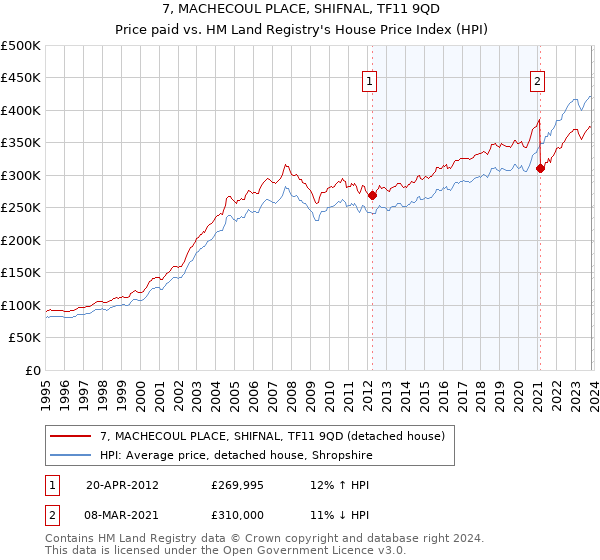 7, MACHECOUL PLACE, SHIFNAL, TF11 9QD: Price paid vs HM Land Registry's House Price Index