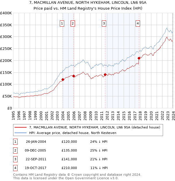 7, MACMILLAN AVENUE, NORTH HYKEHAM, LINCOLN, LN6 9SA: Price paid vs HM Land Registry's House Price Index