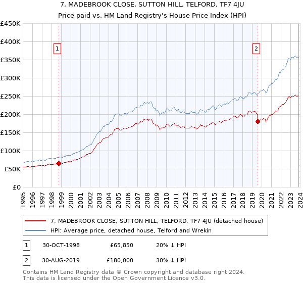 7, MADEBROOK CLOSE, SUTTON HILL, TELFORD, TF7 4JU: Price paid vs HM Land Registry's House Price Index