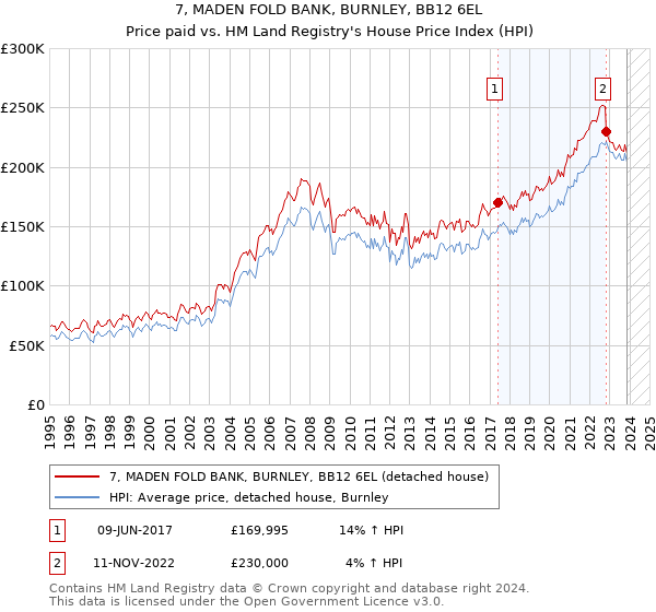 7, MADEN FOLD BANK, BURNLEY, BB12 6EL: Price paid vs HM Land Registry's House Price Index