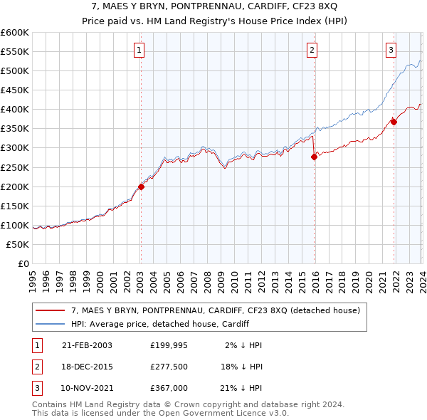 7, MAES Y BRYN, PONTPRENNAU, CARDIFF, CF23 8XQ: Price paid vs HM Land Registry's House Price Index