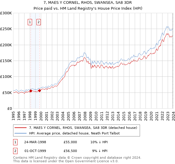 7, MAES Y CORNEL, RHOS, SWANSEA, SA8 3DR: Price paid vs HM Land Registry's House Price Index