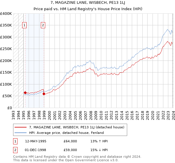 7, MAGAZINE LANE, WISBECH, PE13 1LJ: Price paid vs HM Land Registry's House Price Index