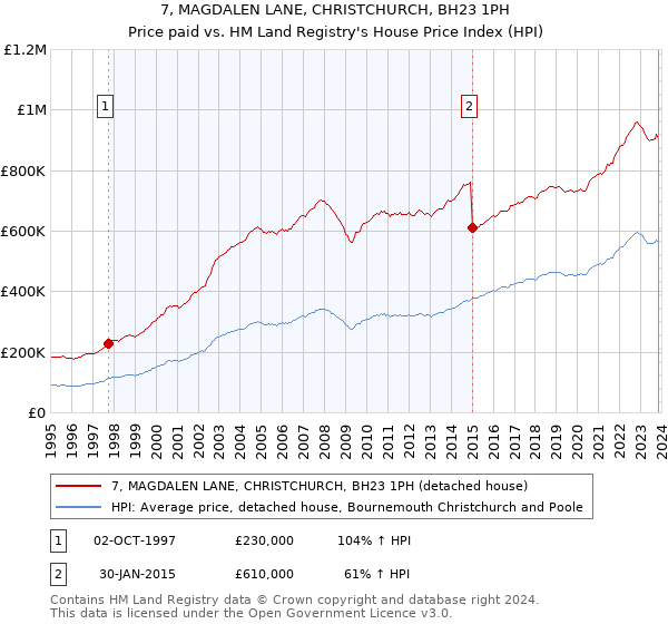 7, MAGDALEN LANE, CHRISTCHURCH, BH23 1PH: Price paid vs HM Land Registry's House Price Index