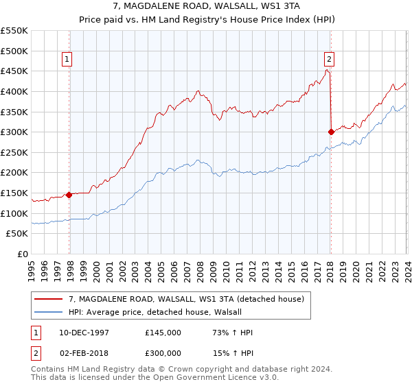 7, MAGDALENE ROAD, WALSALL, WS1 3TA: Price paid vs HM Land Registry's House Price Index