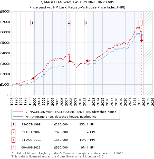7, MAGELLAN WAY, EASTBOURNE, BN23 6RS: Price paid vs HM Land Registry's House Price Index