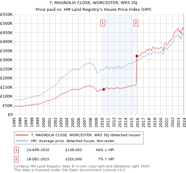 7, MAGNOLIA CLOSE, WORCESTER, WR5 3SJ: Price paid vs HM Land Registry's House Price Index