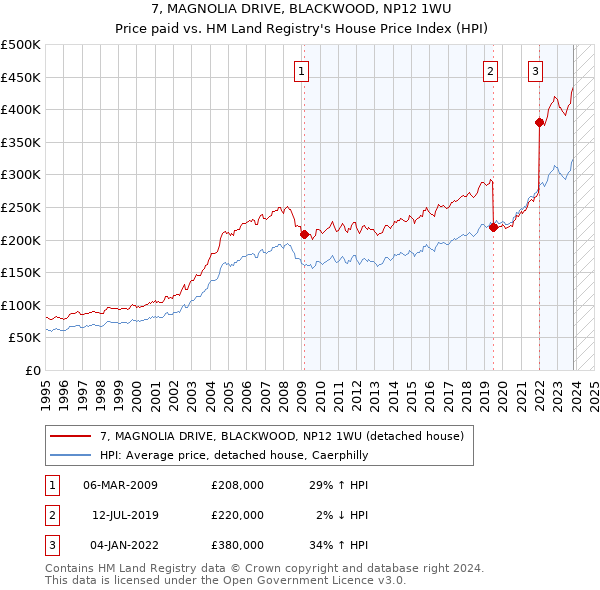 7, MAGNOLIA DRIVE, BLACKWOOD, NP12 1WU: Price paid vs HM Land Registry's House Price Index