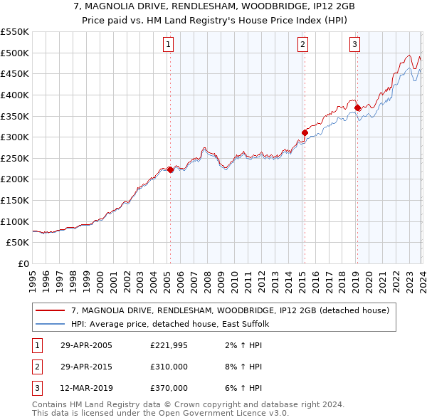 7, MAGNOLIA DRIVE, RENDLESHAM, WOODBRIDGE, IP12 2GB: Price paid vs HM Land Registry's House Price Index