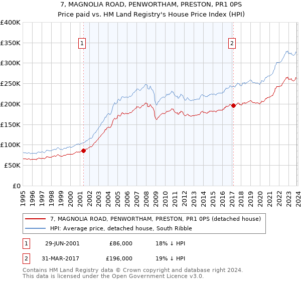 7, MAGNOLIA ROAD, PENWORTHAM, PRESTON, PR1 0PS: Price paid vs HM Land Registry's House Price Index