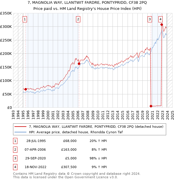 7, MAGNOLIA WAY, LLANTWIT FARDRE, PONTYPRIDD, CF38 2PQ: Price paid vs HM Land Registry's House Price Index