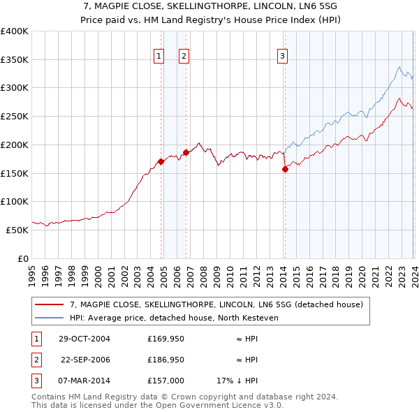 7, MAGPIE CLOSE, SKELLINGTHORPE, LINCOLN, LN6 5SG: Price paid vs HM Land Registry's House Price Index